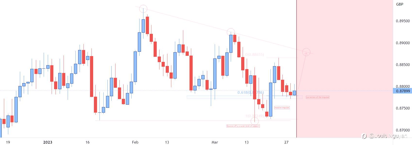 EURGBP 29/3