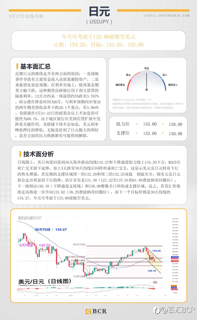 BCR每日早评及分析-2023年3月17日