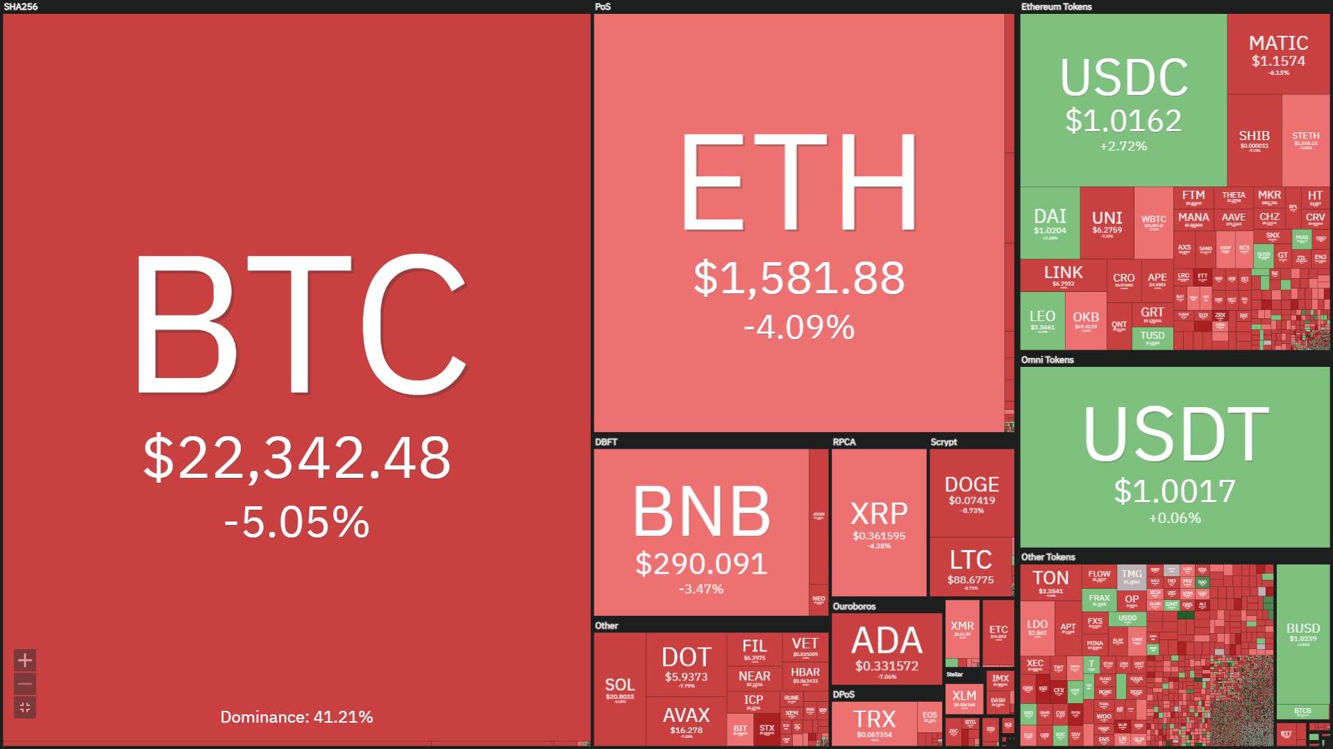 Thị trường tiếp tục chông chênh, giá bitcoin quay đầu giảm 5%