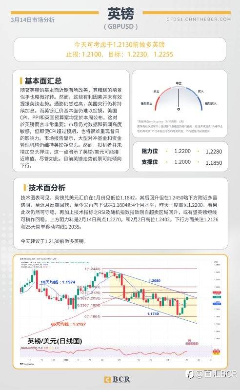 BCR每日早评及分析- 2023年3月14日