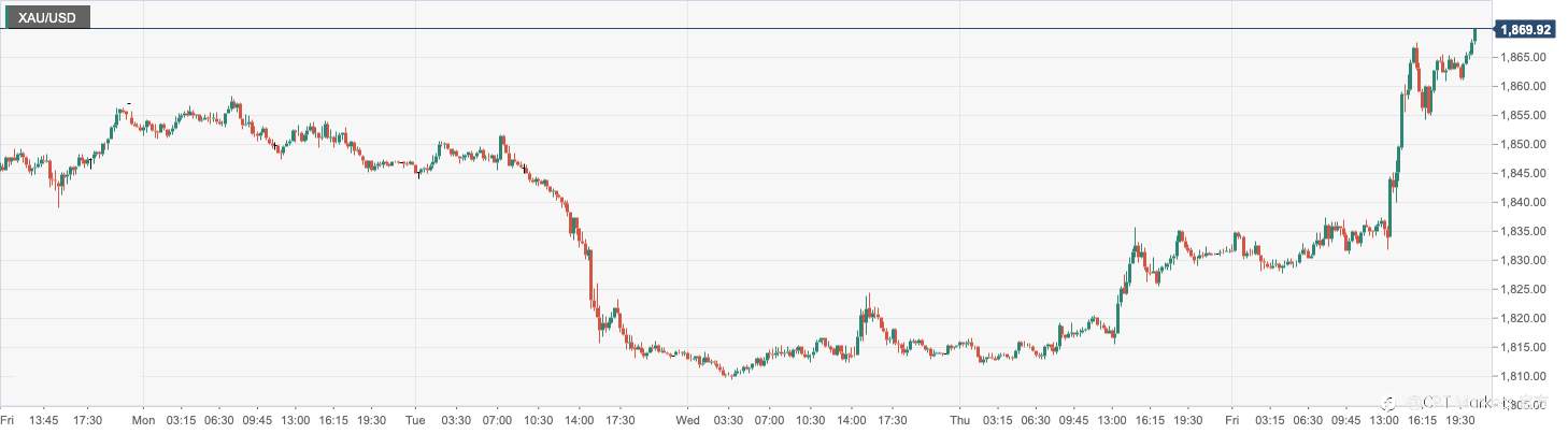 CPT Markets：FED升息步伐受限令金价多头回补喘息！本周关注美国2月CPI数据