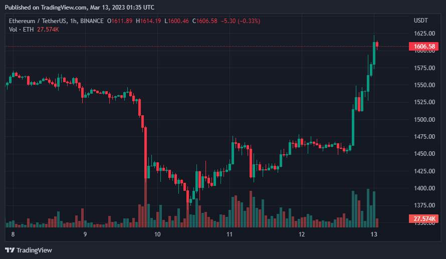 Giá Coin hôm nay 13/03: Bitcoin bật tăng mạnh về trên $ 22.000, altcoin ngập sắc xanh khi Fed công bố kế hoạch bảo vệ người dùng gửi tiền tại Silicon Valley Bank