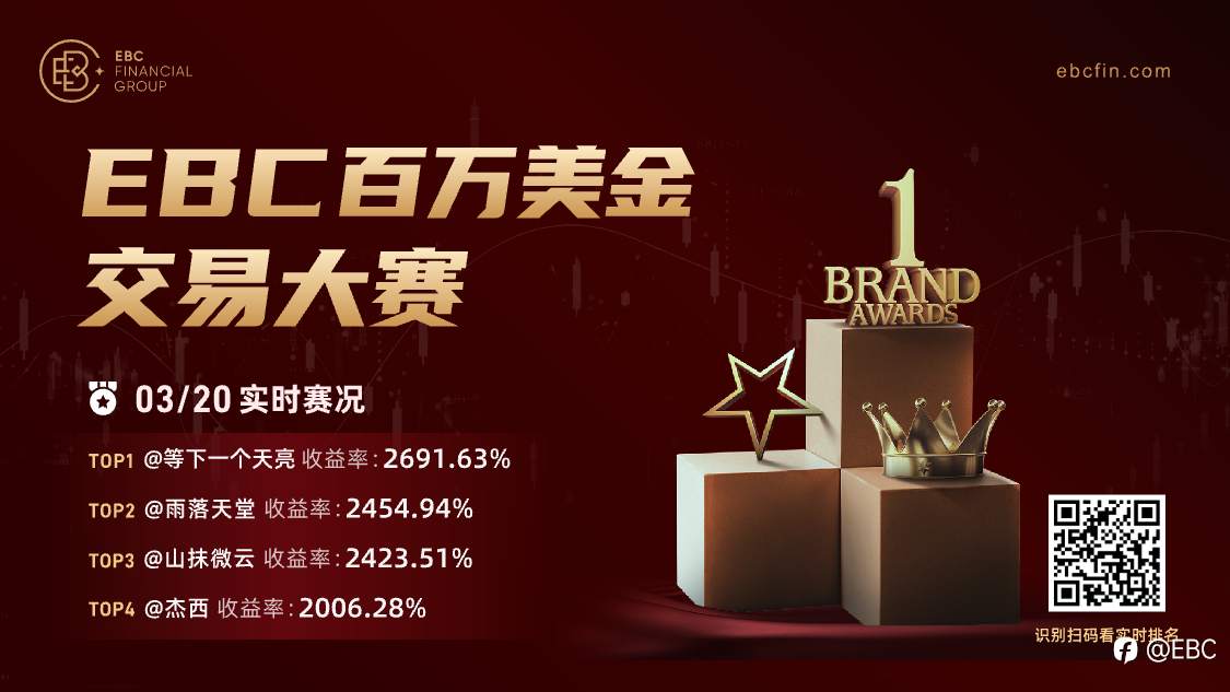 EBC百万美金交易大赛|新王换旧王，黄金捕手1天20倍收益！4位20倍选手同台亮相，续写交易华章