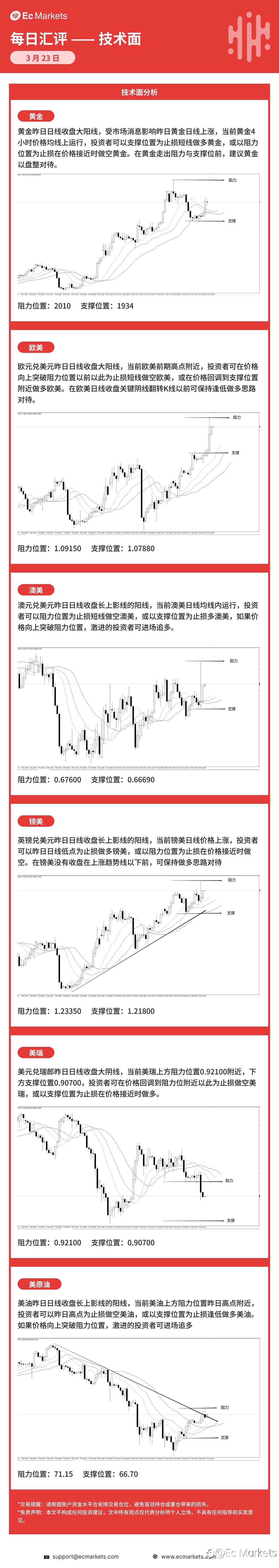 Ec Markets每日行情分析3月23日