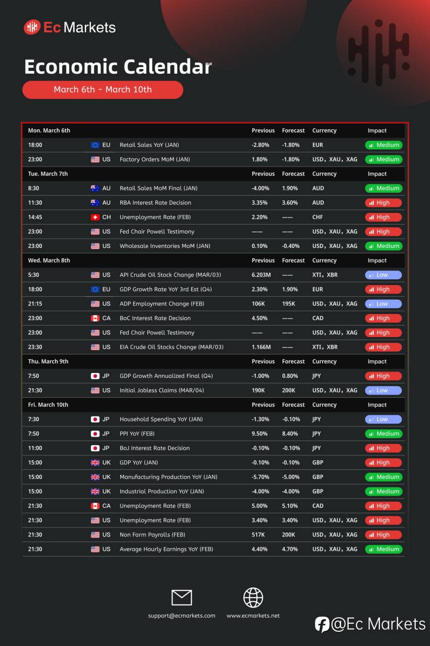 Ec Markets财经周报3月6日-3月10日