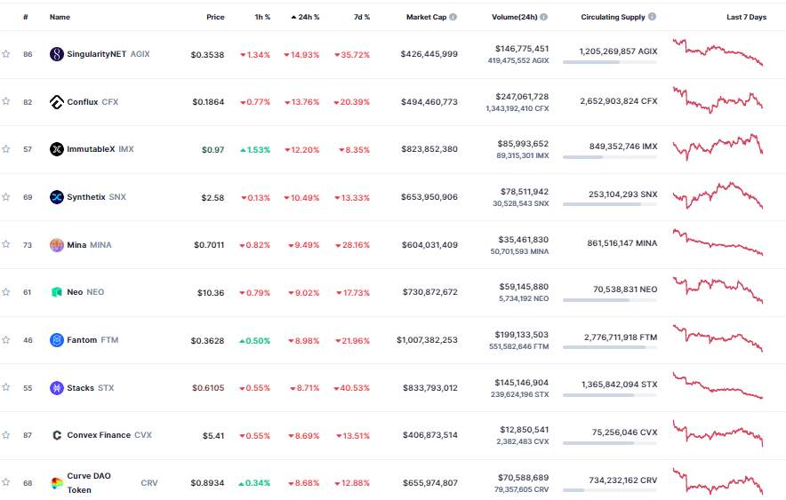 Giá Coin hôm nay 09/03: Bitcoin mất mốc $ 22.000, altcoin đỏ lửa, chứng khoán Mỹ giảm nhẹ khi Fed có khả năng tiếp tục nâng lãi suất mạnh tay hơn