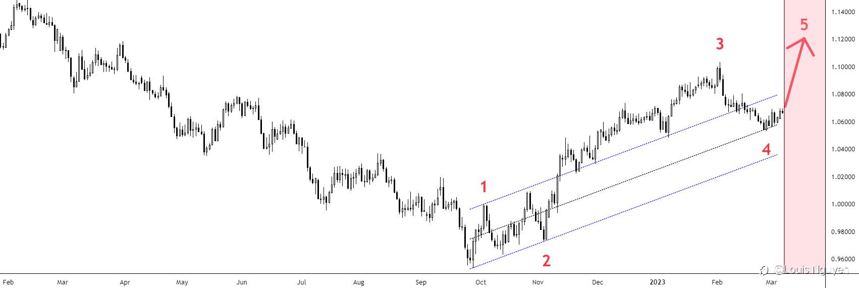 EURUSD 7/3