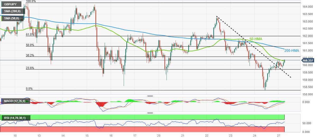 Phân tích giá GBP/JPY: Vượt qua đường HMA 50 để dừng chuỗi giảm ba ngày trên 160,00