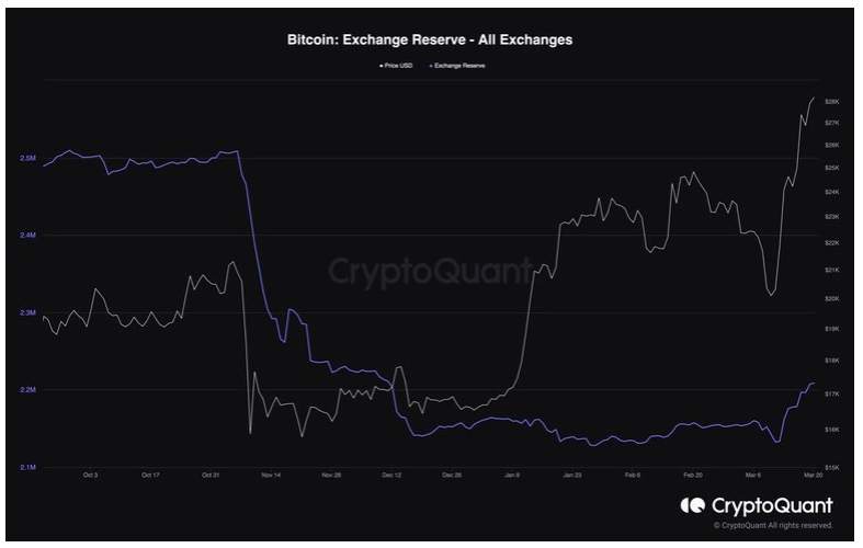 Giá Coin hôm nay 21/03: Bitcoin giữ giá quanh $ 28.000, altcoin giảm nhẹ, chứng khoán Mỹ tăng điểm khi nhà đầu tư hy vọng cuộc khủng hoảng ngân hàng đang giảm bớt