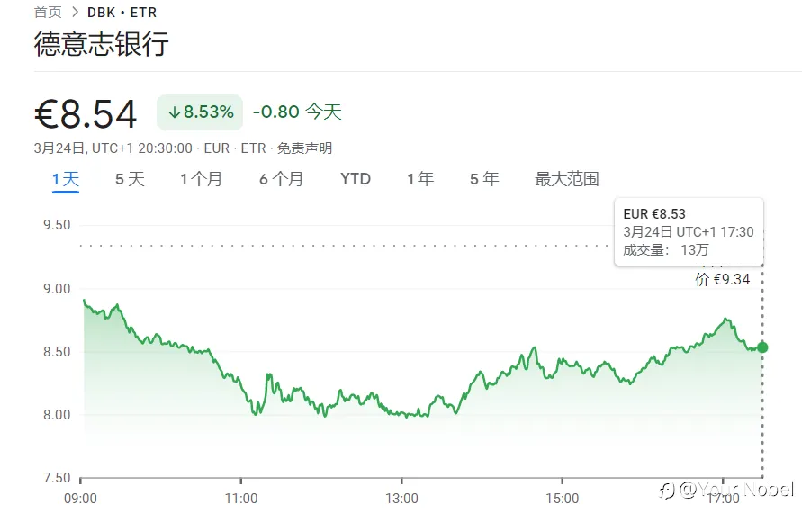 欧洲银行业危机蔓延！下一个瑞信来了？