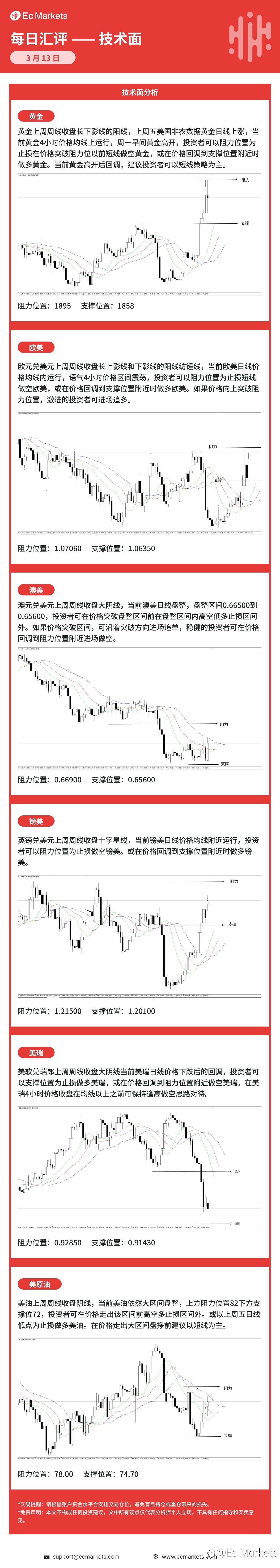 Ec Markets每日行情分析3月13日
