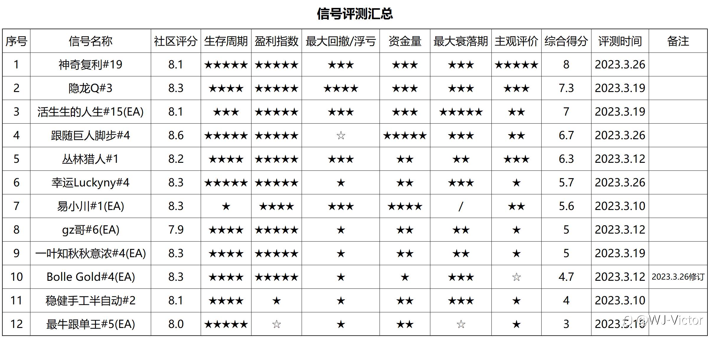 信号评测04期——跟随巨人脚步、幸运Luckyny、神奇复利（含往期信号修订）