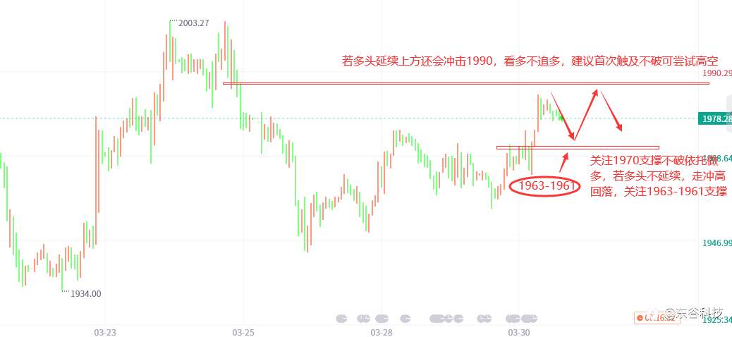 3.31黄金交易思路