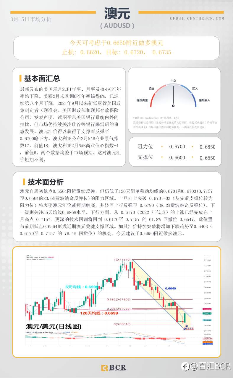 BCR每日早评及分析-2023年3月15日