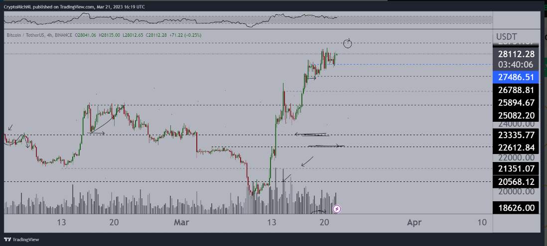 Giá Coin hôm nay 22/03: Bitcoin trụ vững $ 28.000, altcoin và chứng khoán Mỹ tăng điểm trước thời điểm Fed đưa ra quyết định lãi suất quan trọng