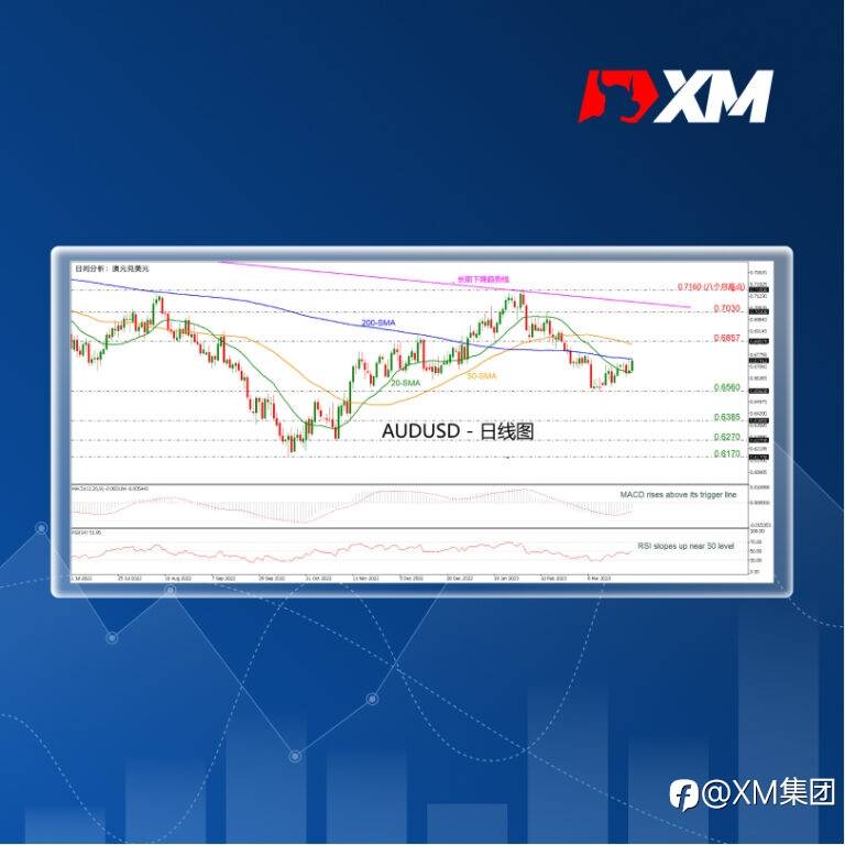 技术分析 – AUDUSD自0.6560反弹后测试200日SMA