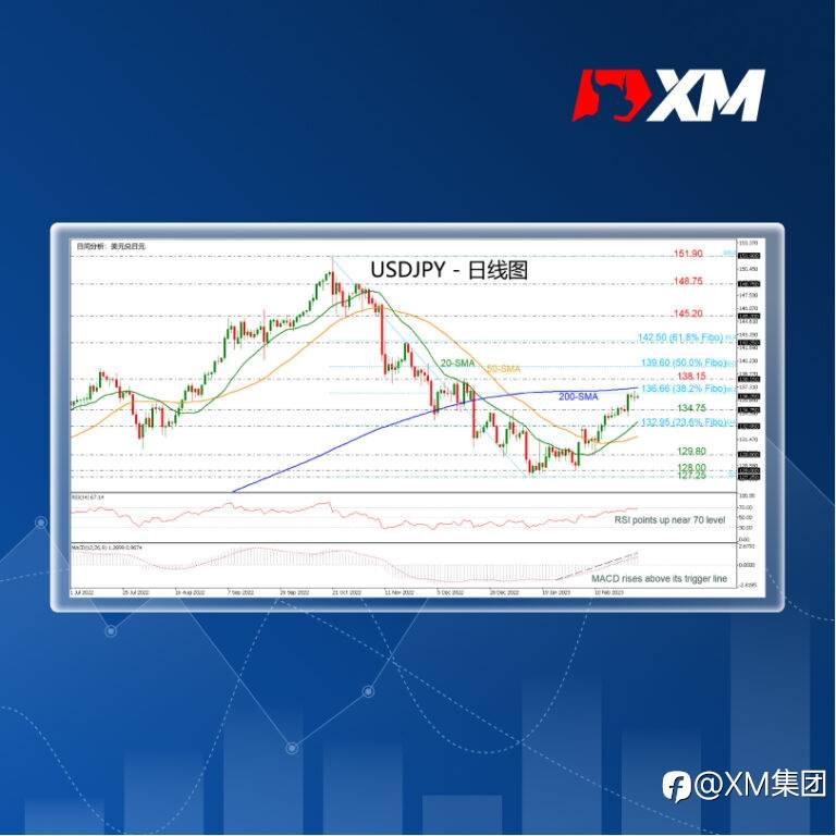 技术分析 – USDJPY尝试突破斐波那契38.2%和200日SMA