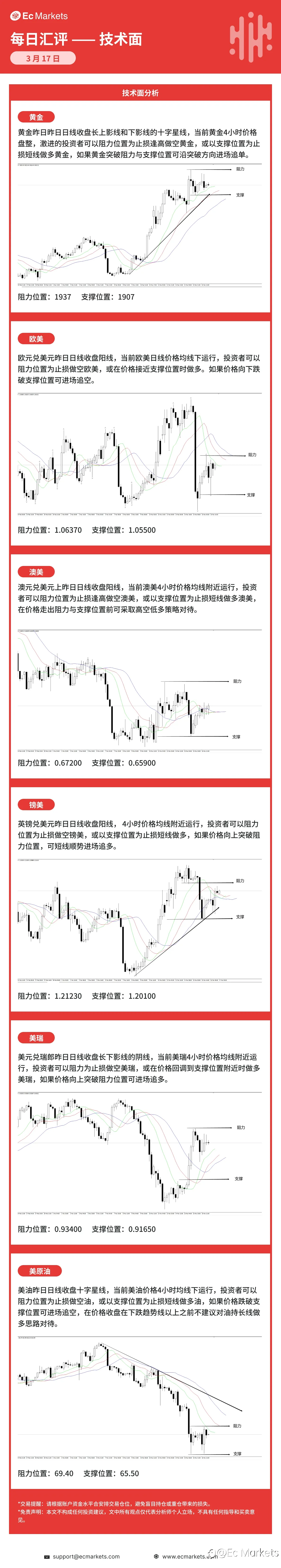 Ec Markets每日行情分析3月17日