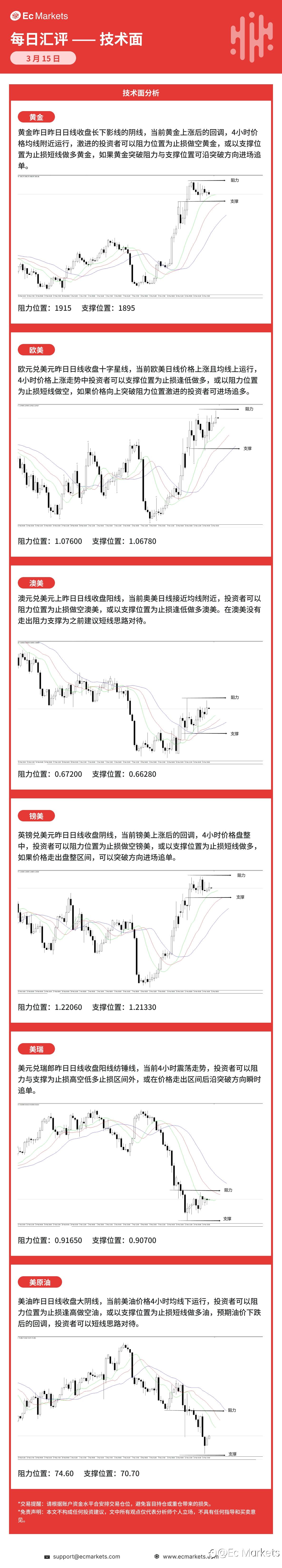 Ec Markets每日行情分析3月15日
