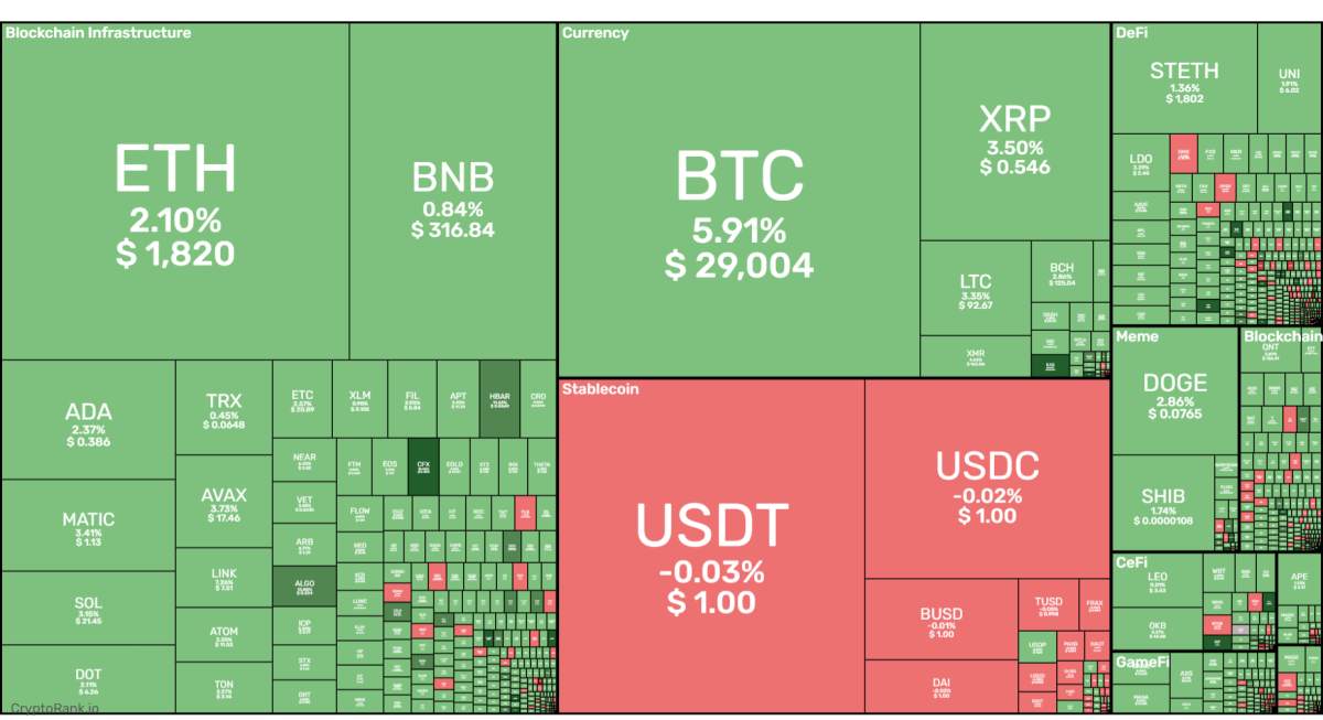 Bitcoin tăng lên 29000 USD bất chấp những rắc rối pháp lý của Binance