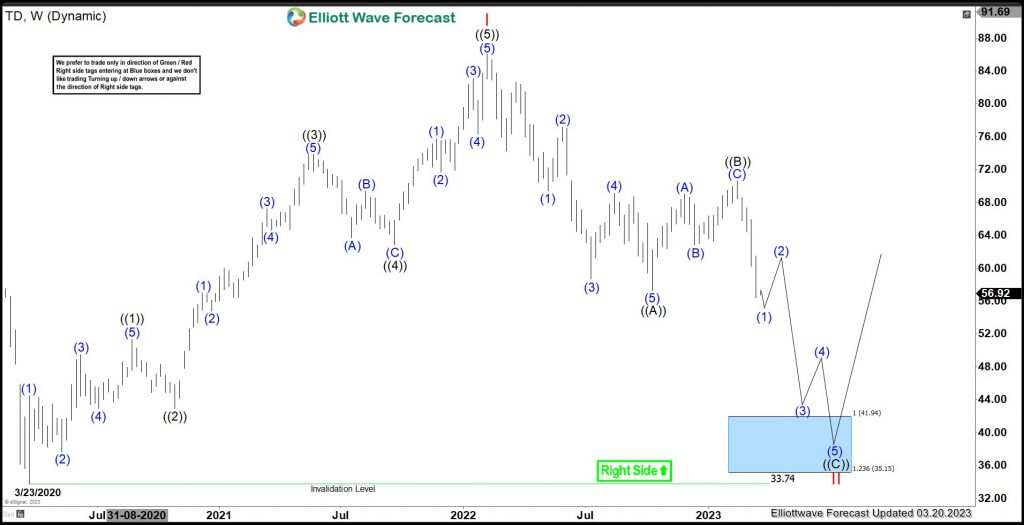 Toronto-Dominion Bank (TD): Favors Weakness To Continue