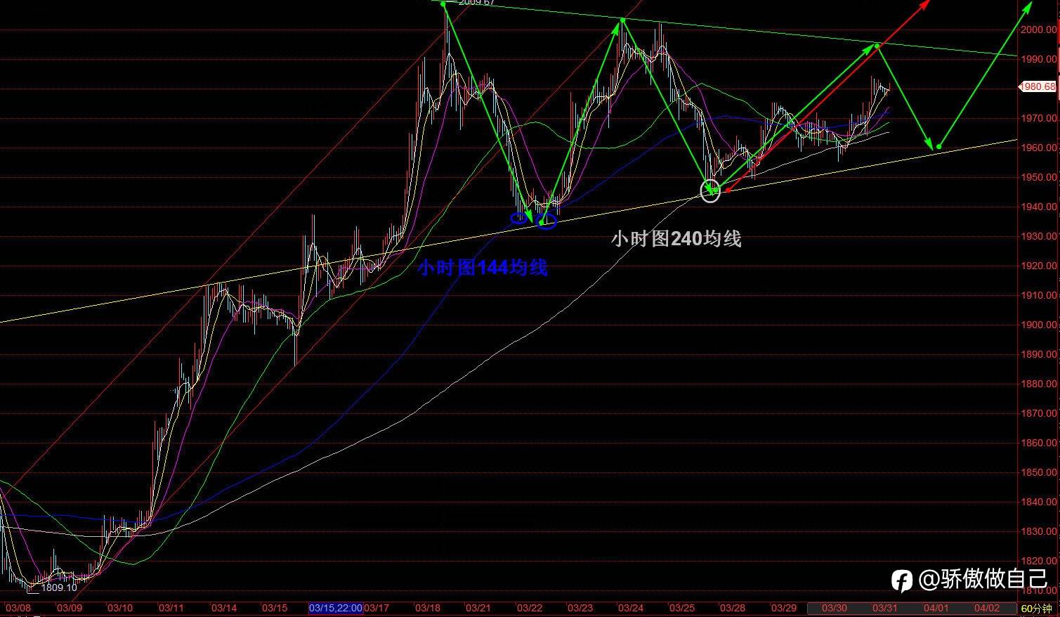 本周黄金维持三角运行,关注抉择过程