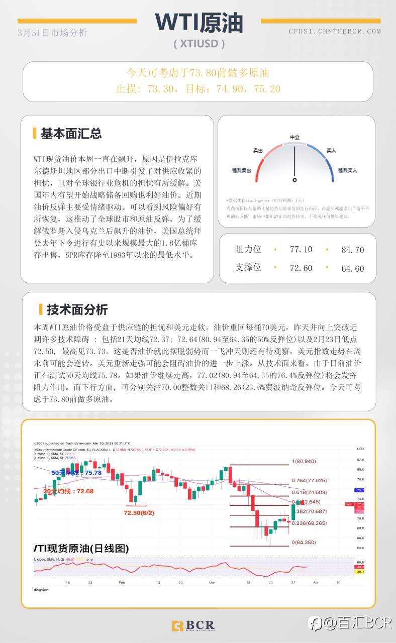 BCR每日早评及分析- 2023年3月31日