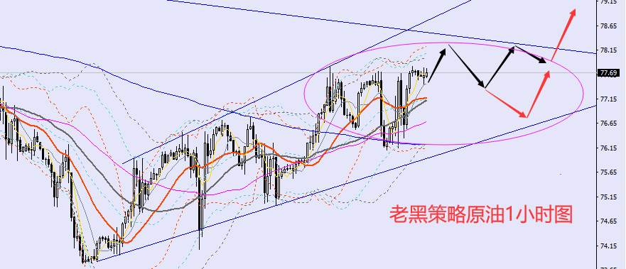 老黑策略：​3.2外汇、黄金、原油分析策略