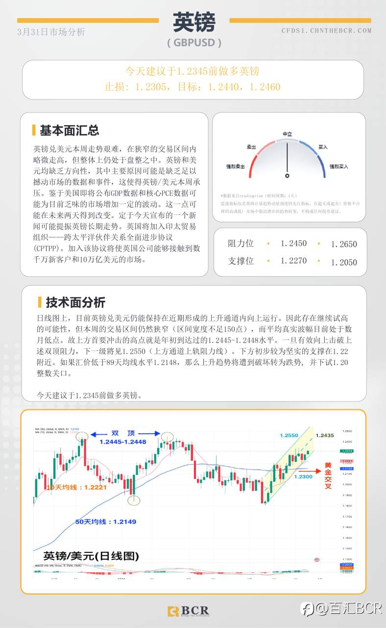 BCR每日早评及分析- 2023年3月31日