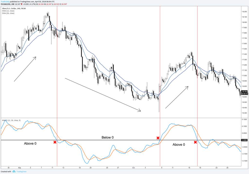 THE COMPLETE GUIDE TO MACD INDICATOR