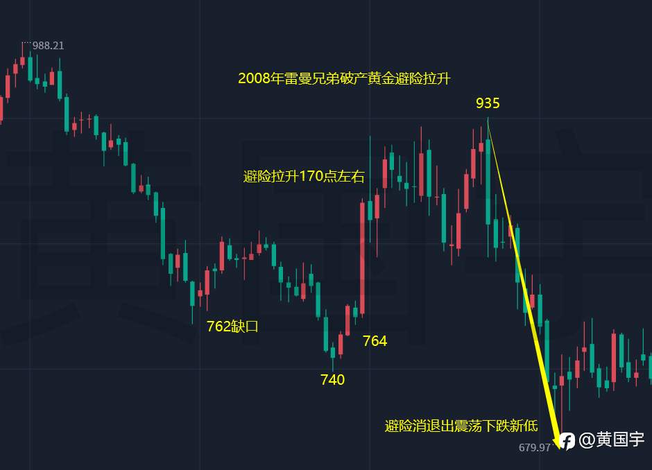 黄国宇：黄金如期调整，今日1965上反复空！