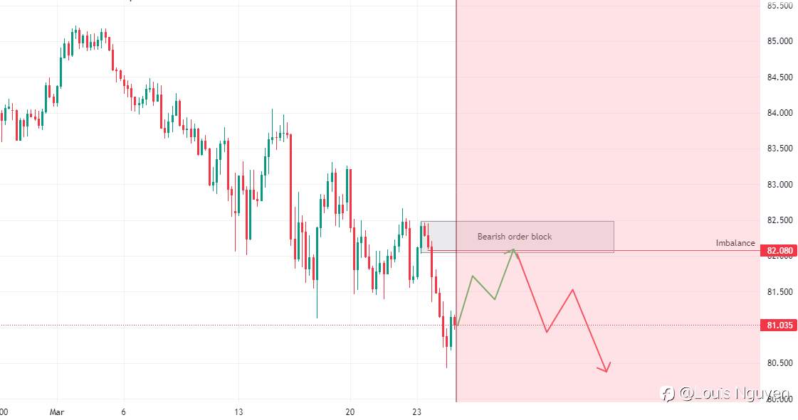 NZDJPY 25/3