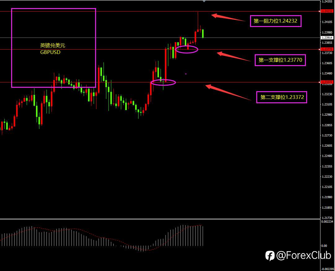 福瑞斯每日技术解盘0331：数据利好欧系货币走强，黄金难越2000关口