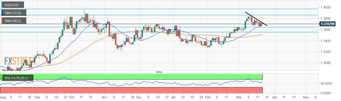 Phân tích giá USD/CAD: Tiếp cận lại mốc 1,3700, khi thị trường chờ công bố quyết định của Fed