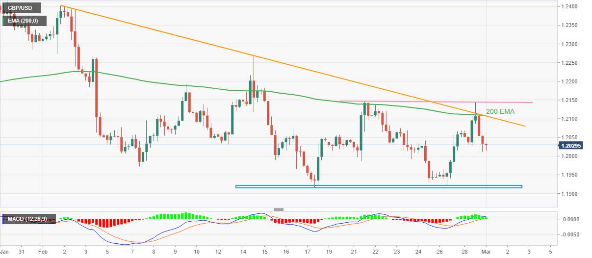 Phân tích giá GBP/USD: Sự thoái lui từ hợp lưu của mức kháng cự 1,2110 thu hút phe đầu cơ giá xuống GBP/USD