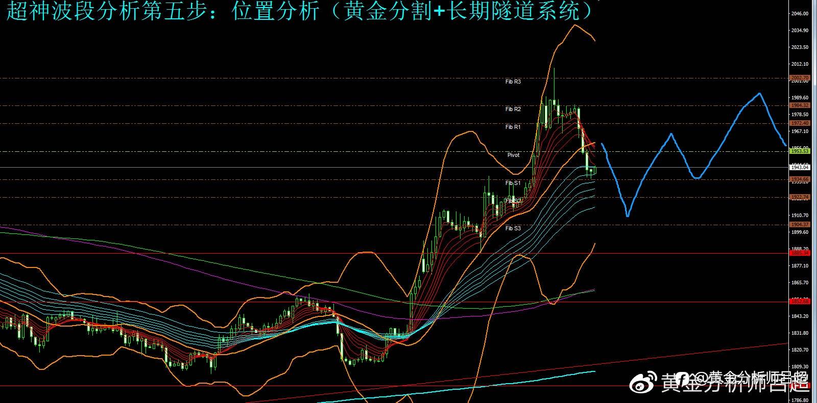 （黄金分析师吕超）聚焦美联储议息会议，黄金多空迎来决战时刻