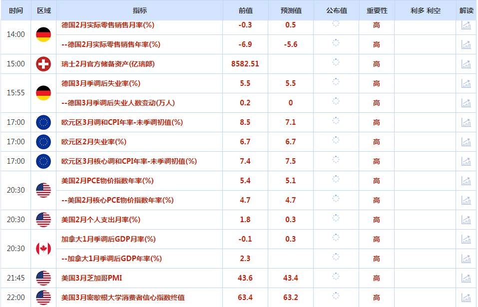 CWG资讯：美元兑欧元周四跌至一周最低，德国通胀数据提振欧元；美元走软和美债收益率下降推动了黄金需求，金