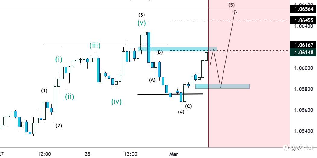 Dự báo cho EURUSD, kết thúc sóng 4 DÀI