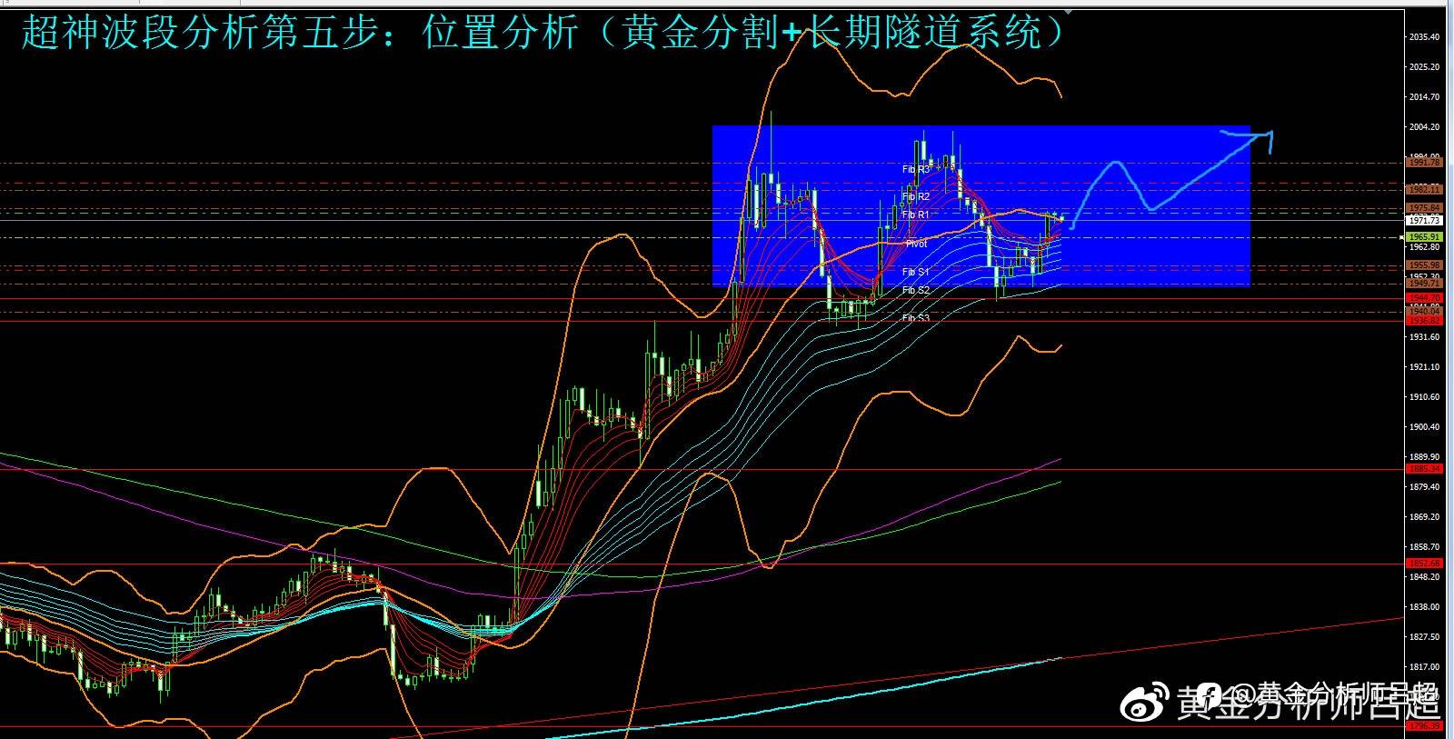 （黄金分析师吕超）黄金ETF大幅增持，黄金多头依然主导