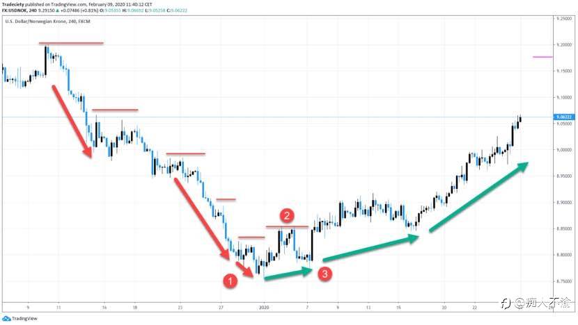 全新视角下的五个Price Action交易要点