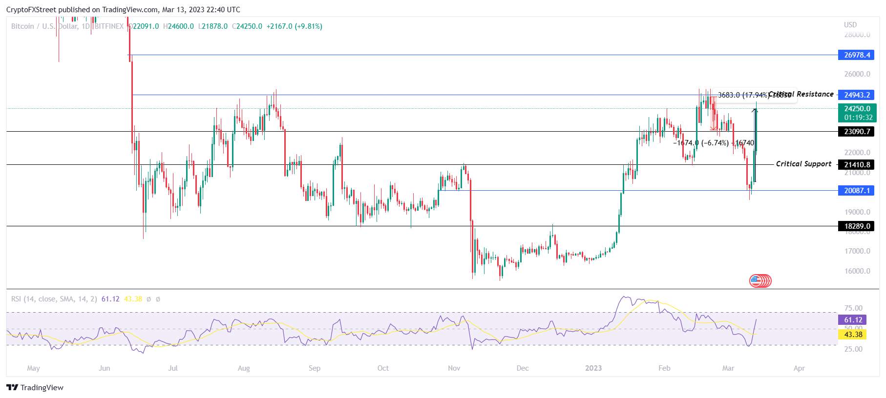 Giá Coin hôm nay 14/03: Bitcoin vượt $ 24.000, altcoin tăng mạnh khi chứng khoán Mỹ giảm 5 phiên liên tiếp trong bối cảnh khủng hoảng ngân hàng lan rộng