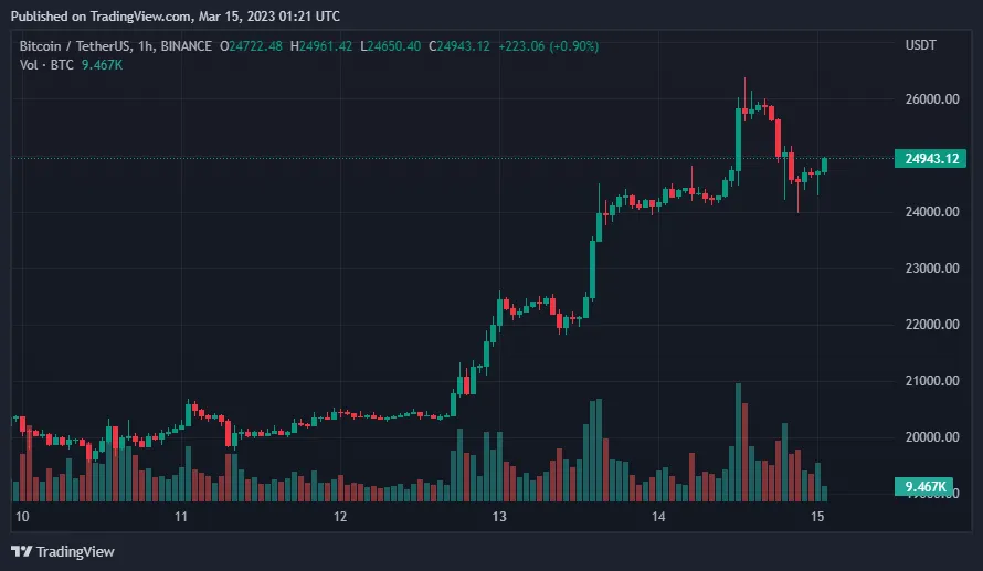 Giá Coin hôm nay 15/03: Bitcoin điều chỉnh về dưới 25.000$ sau khi chạm đỉnh trong 9 tháng qua, altcoin khởi sắc khi chứng khoán Mỹ chấm dứt chuỗi 5 phiên lao dốc liên tiếp
