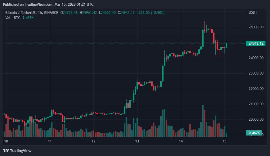 Giá Coin hôm nay 15/03: Bitcoin điều chỉnh về dưới 25.000$ sau khi chạm đỉnh trong 9 tháng qua, altcoin khởi sắc khi chứng khoán Mỹ chấm dứt chuỗi 5 phiên lao dốc liên tiếp
