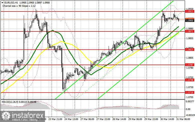 EUR/USD: Rencana trading untuk sesi Eropa, 31 Maret. Laporan COT. EUR kembali ke tertinggi bulanan.
