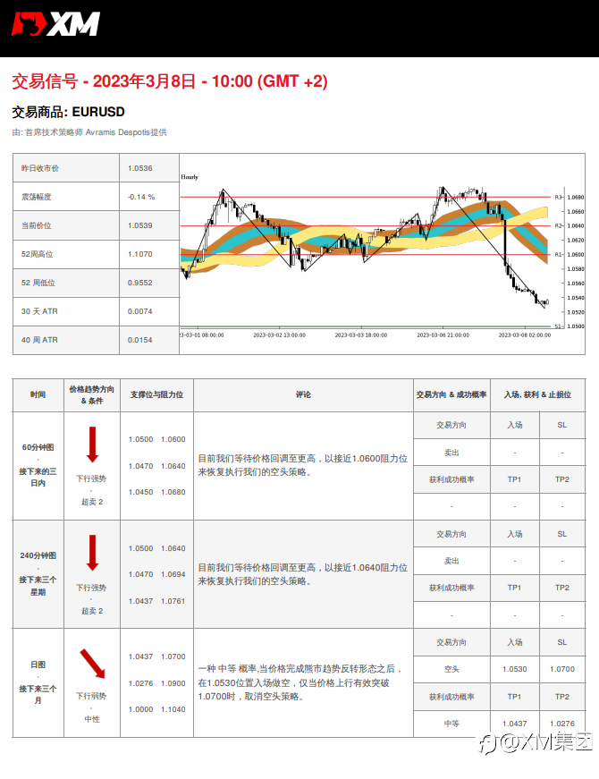 03/08 交易信号 - EURUSD