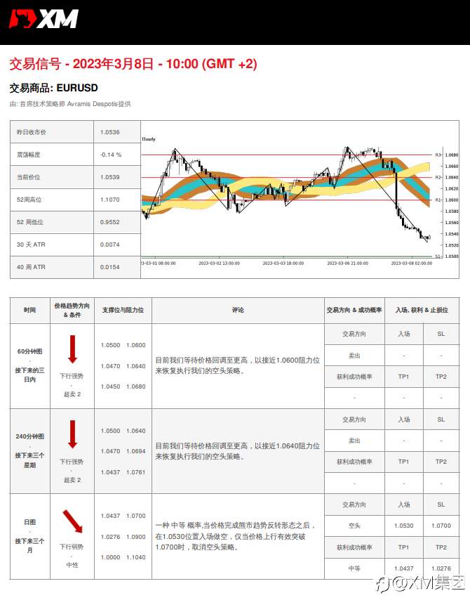 03/08 交易信号 - EURUSD