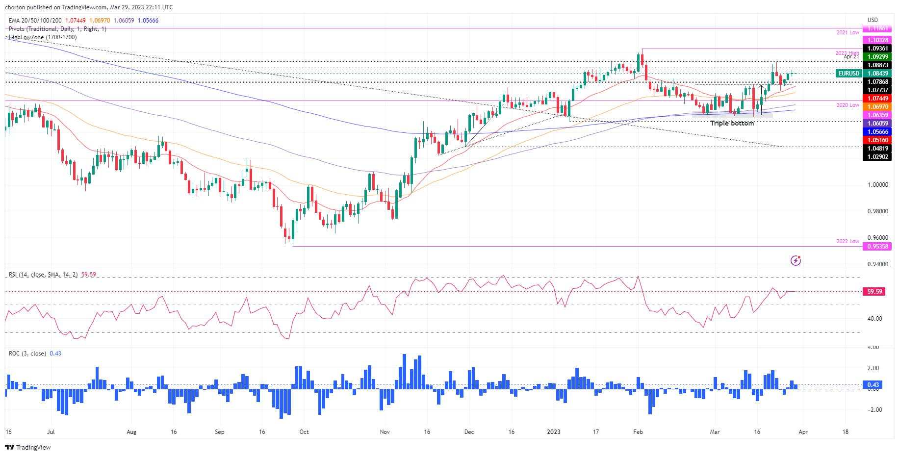 EUR/USD stays firm around 1.0840, with traders eyeing German and US inflation data