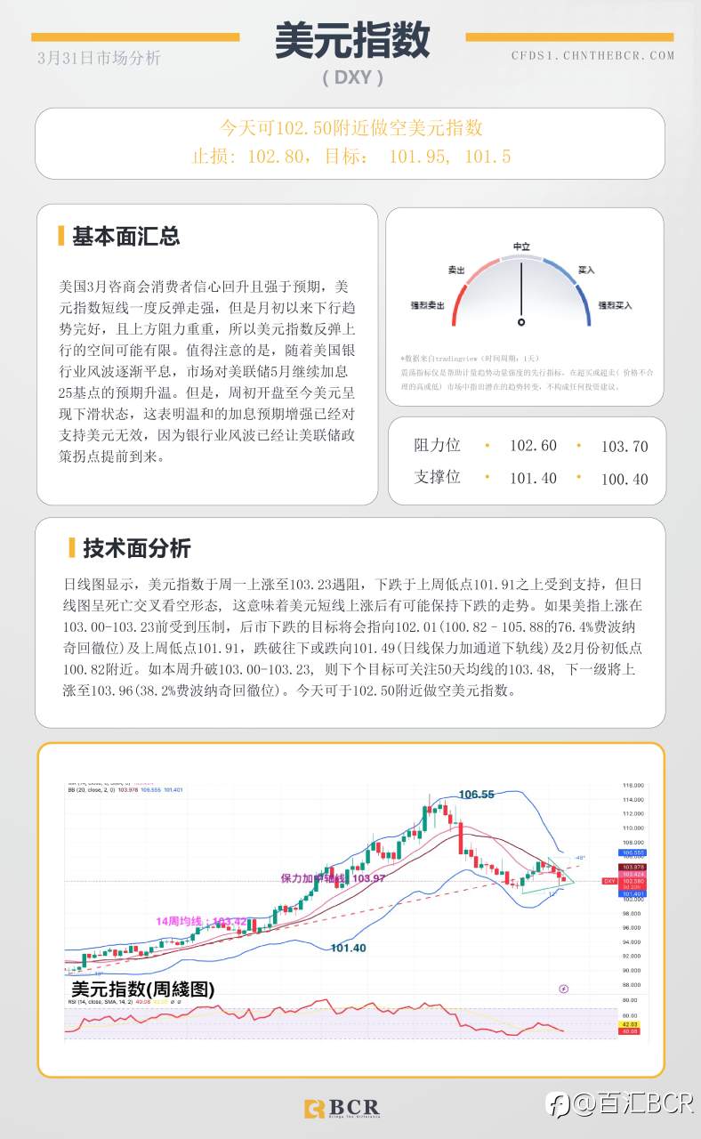 BCR每日早评及分析- 2023年3月31日
