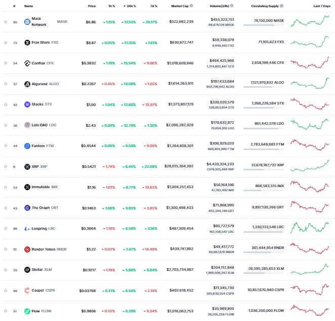 Giá Coin hôm nay 30/03: Bitcoin trụ vững trên $ 28.000, altcoin khởi sắc, chứng khoán Mỹ tăng điểm khi lo ngại xung quanh tình trạng của ngành ngân hàng dịu bớt