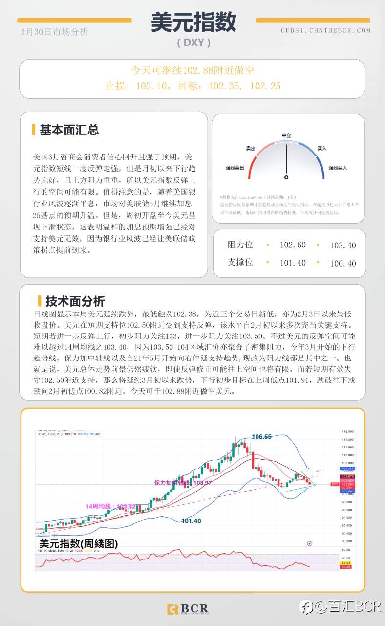 BCR每日早评及分析- 2023年3月30日